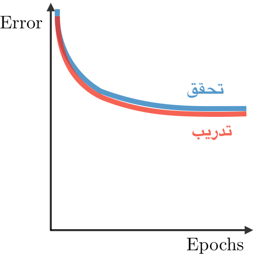 Underfit in deep learning