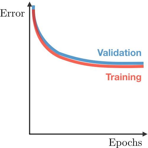 Underfit in deep learning