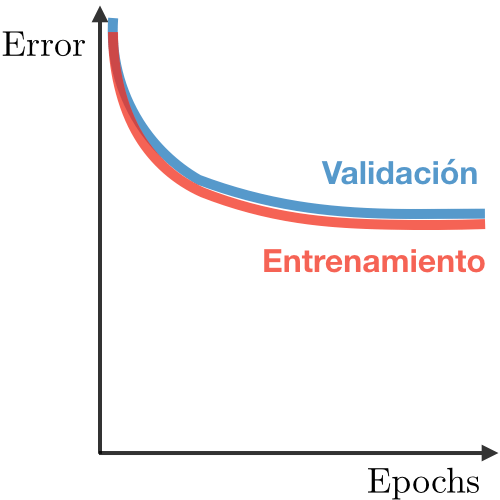 Underfit in deep learning