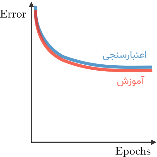 Underfit in deep learning