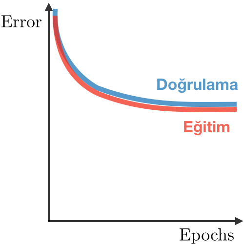 Underfit in deep learning