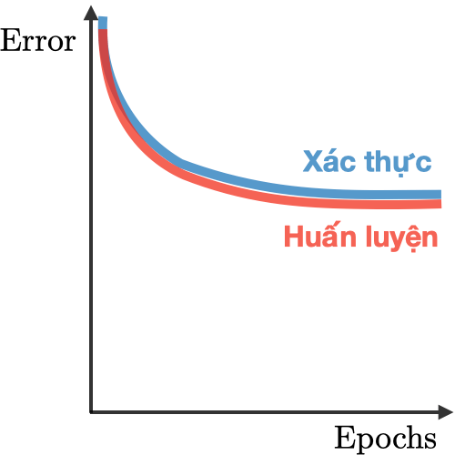Underfit in deep learning