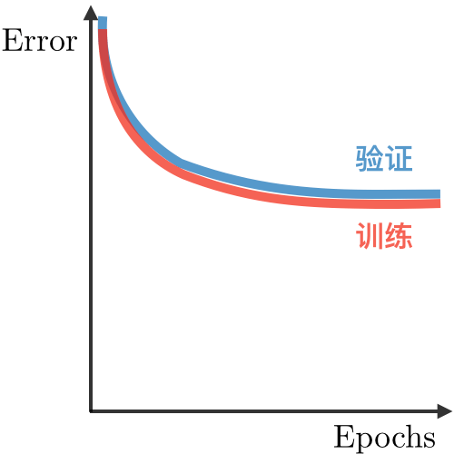 Underfit in deep learning