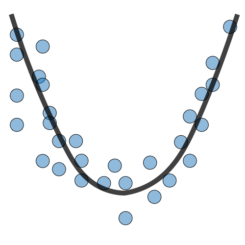 Right fit in regression