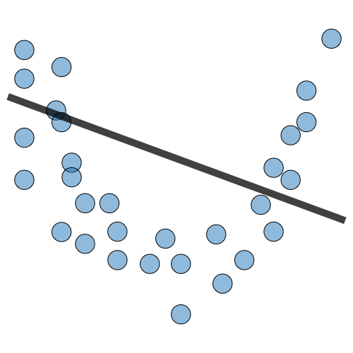 Underfit in regression