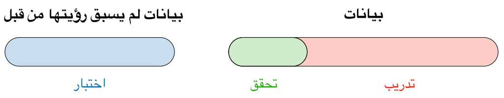 Partition of the dataset