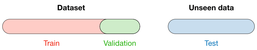 Partition of the dataset