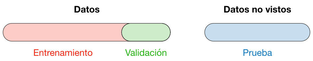 Partition of the dataset