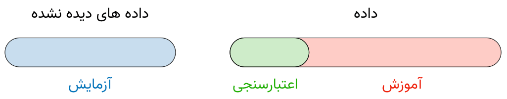 Partition of the dataset