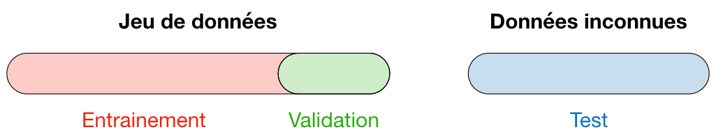 Partition of the dataset