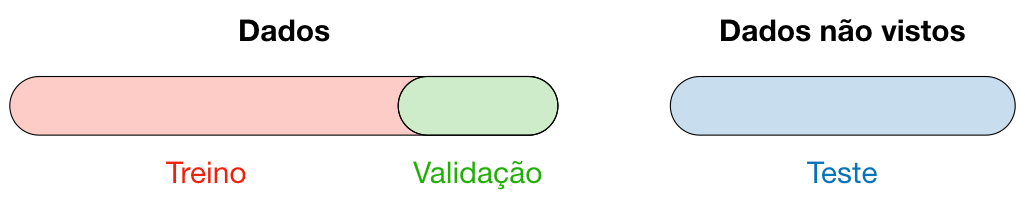 Partition of the dataset