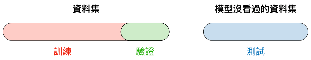Partition of the dataset