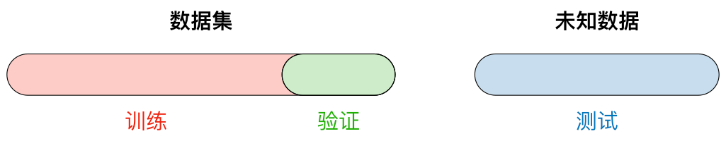 Partition of the dataset