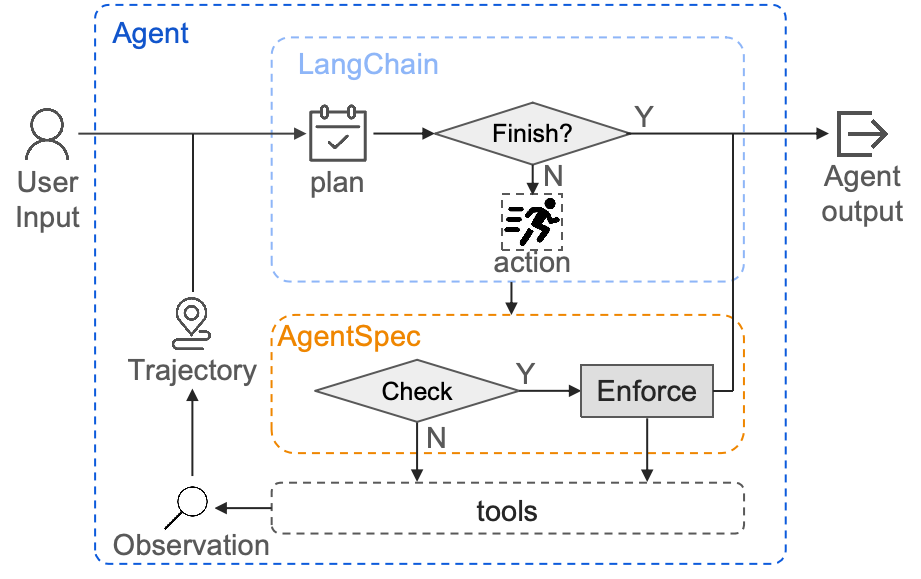 AgentSpec implementation inside an agent framework