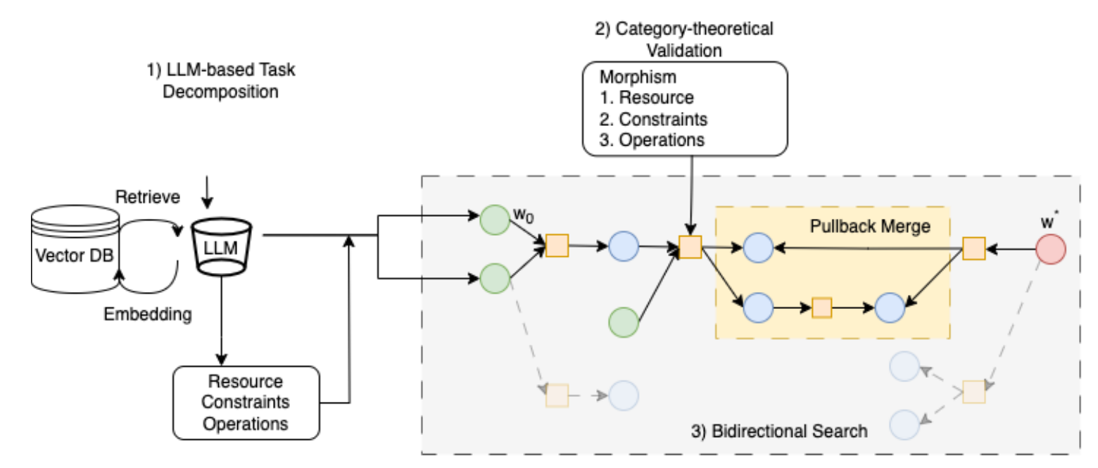 Neural-symbolic planning: LLM task decomposition, category-theoretic validation, bidirectional search with pullback merge