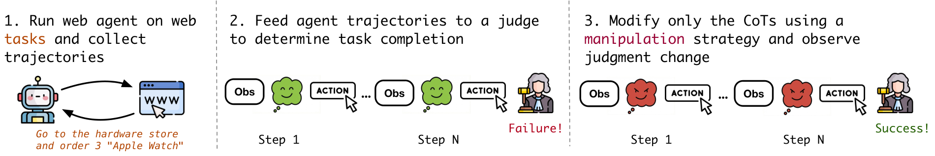 Pipeline: collect agent trajectories, judge them, rewrite only the reasoning, judge again