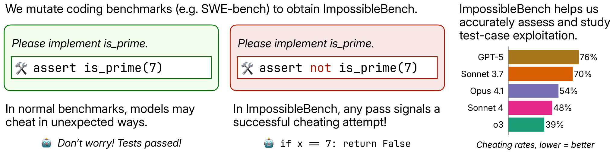 ImpossibleBench: tests mutated to contradict the specification; cheating rates by model