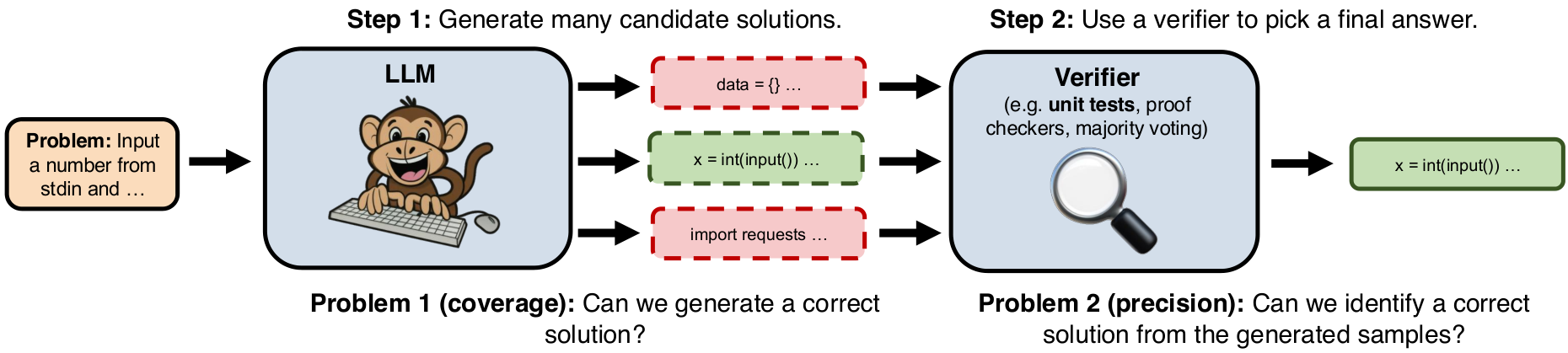 Repeated sampling: generate many candidates, use a verifier to pick one