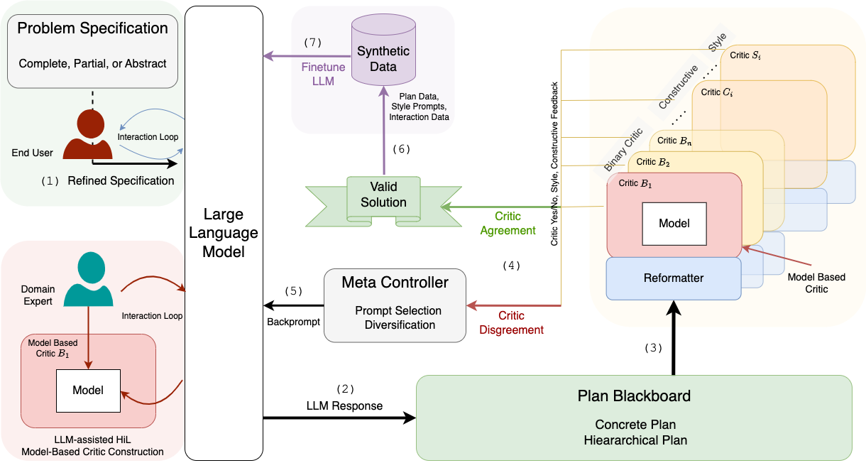 LLM-Modulo framework: the LLM generates, critics test, a meta-controller decides