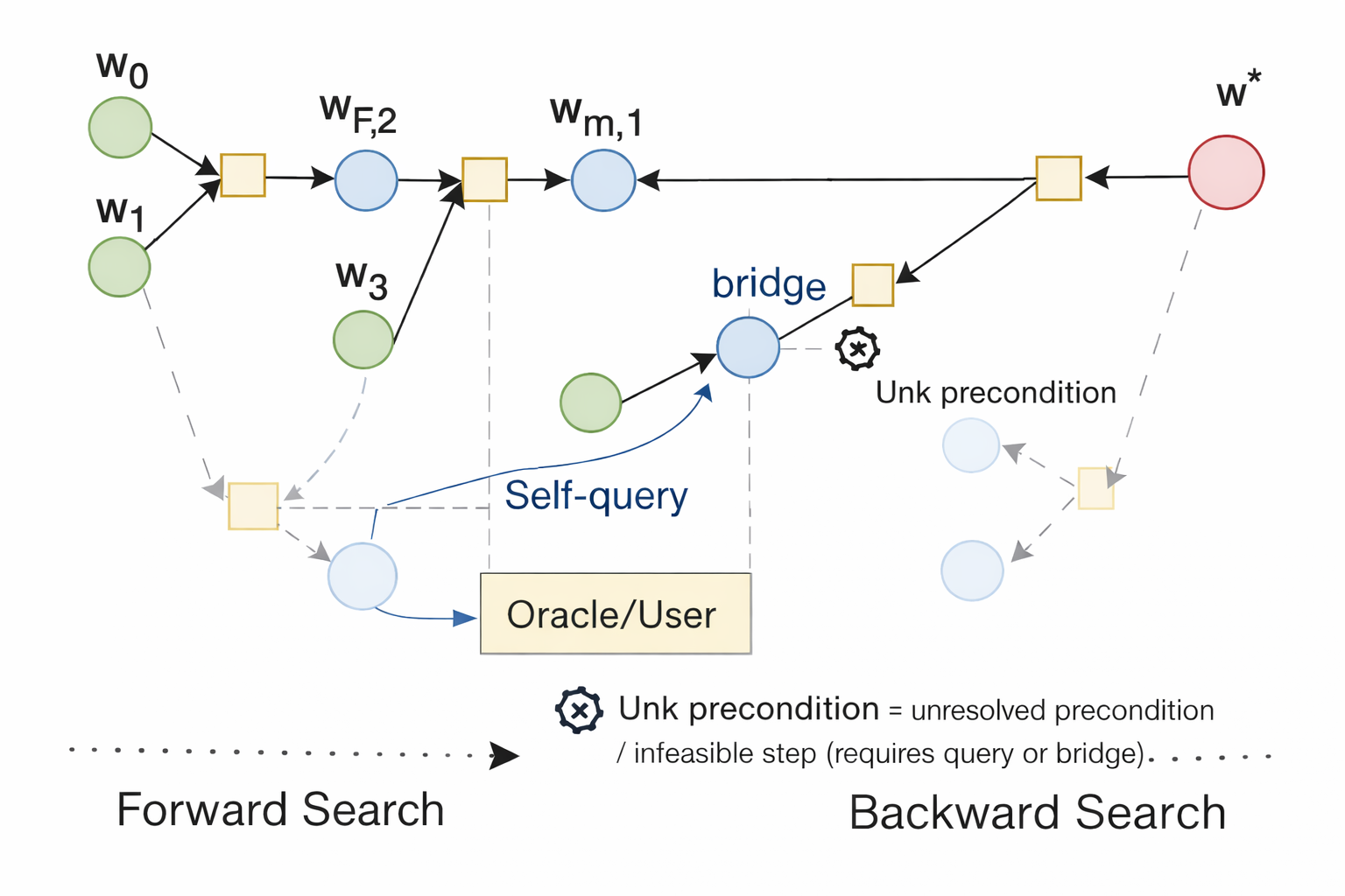 SQ-BCP: forward and backward search with self-queries and bridging steps