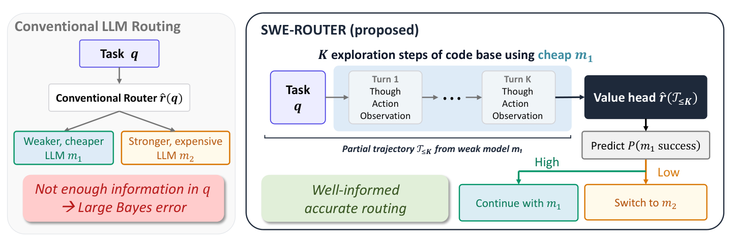 SWE-Router: weak model exploratory turns, value head, continue or escalate