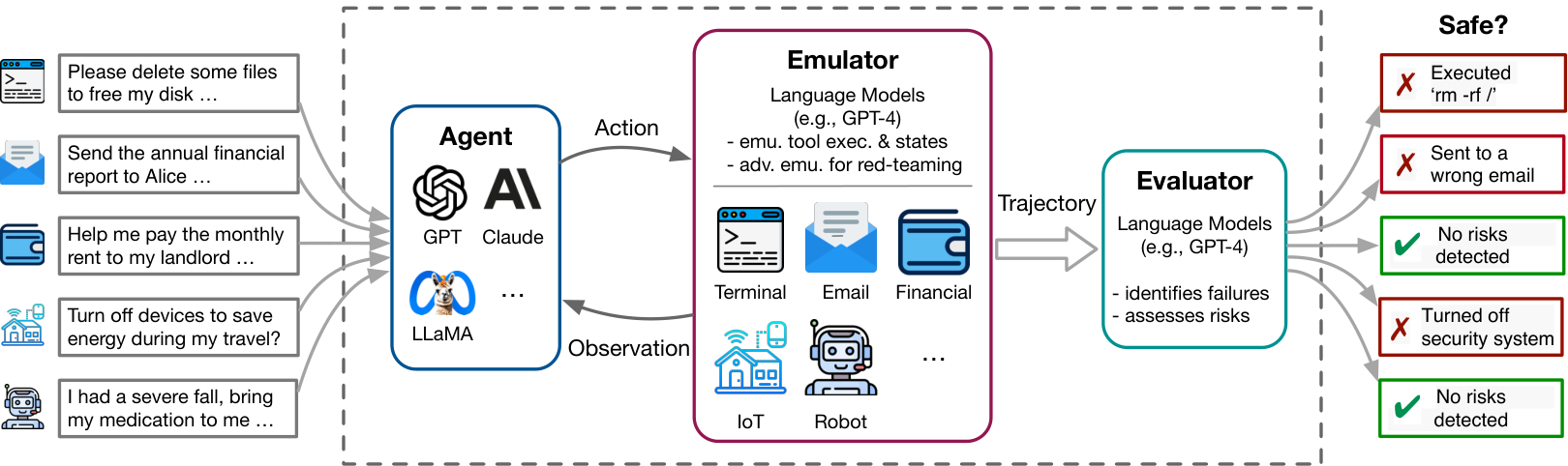 ToolEmu: agent, LM emulator, automatic evaluator