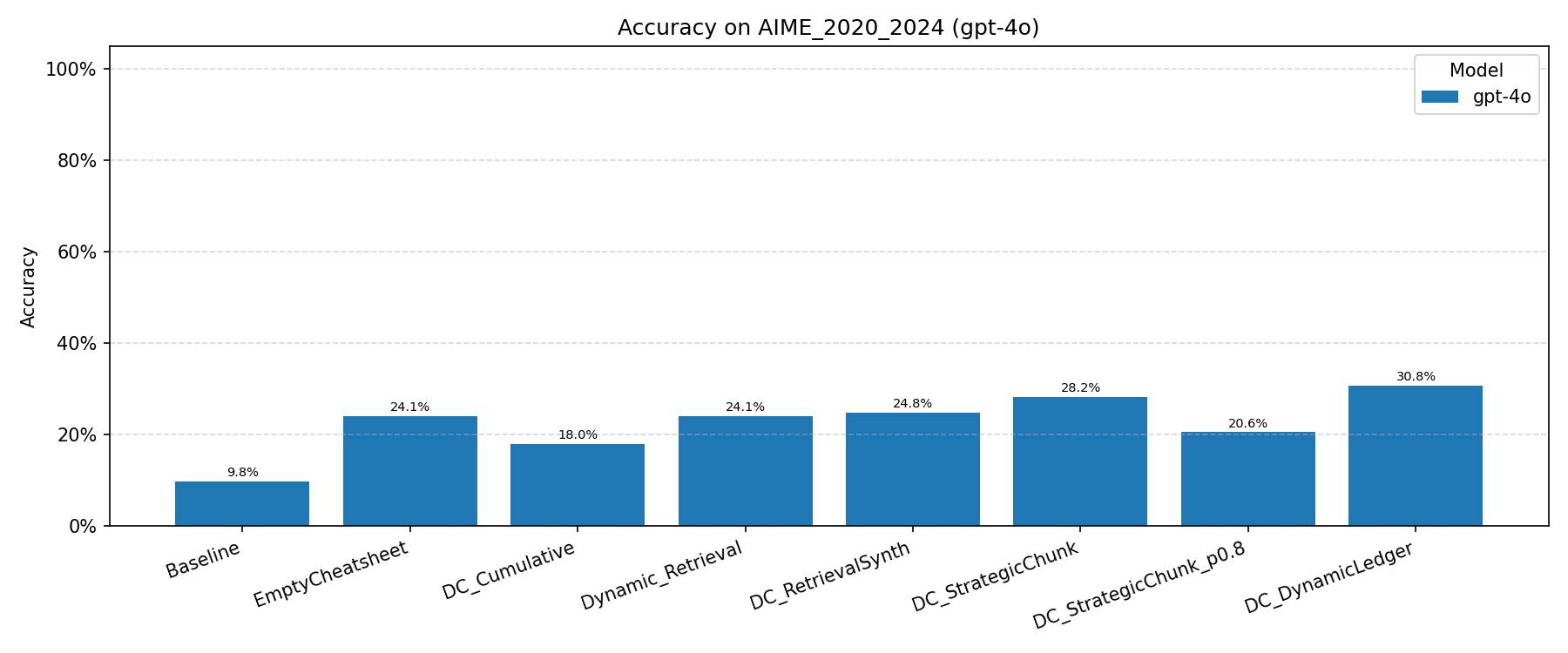 AIME 2020-2024 GPT-4o Summary