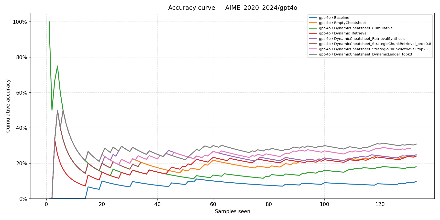 AIME 2020-2024 Accuracy Curve