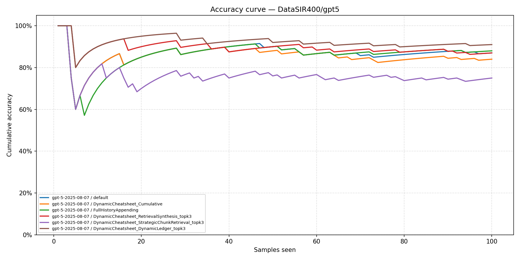 DataSIR Accuracy Curve