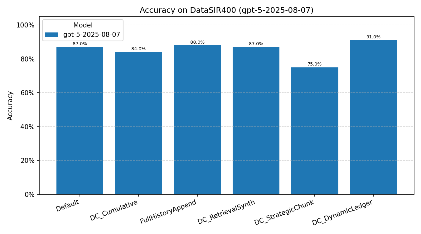 DataSIR GPT-5 Summary