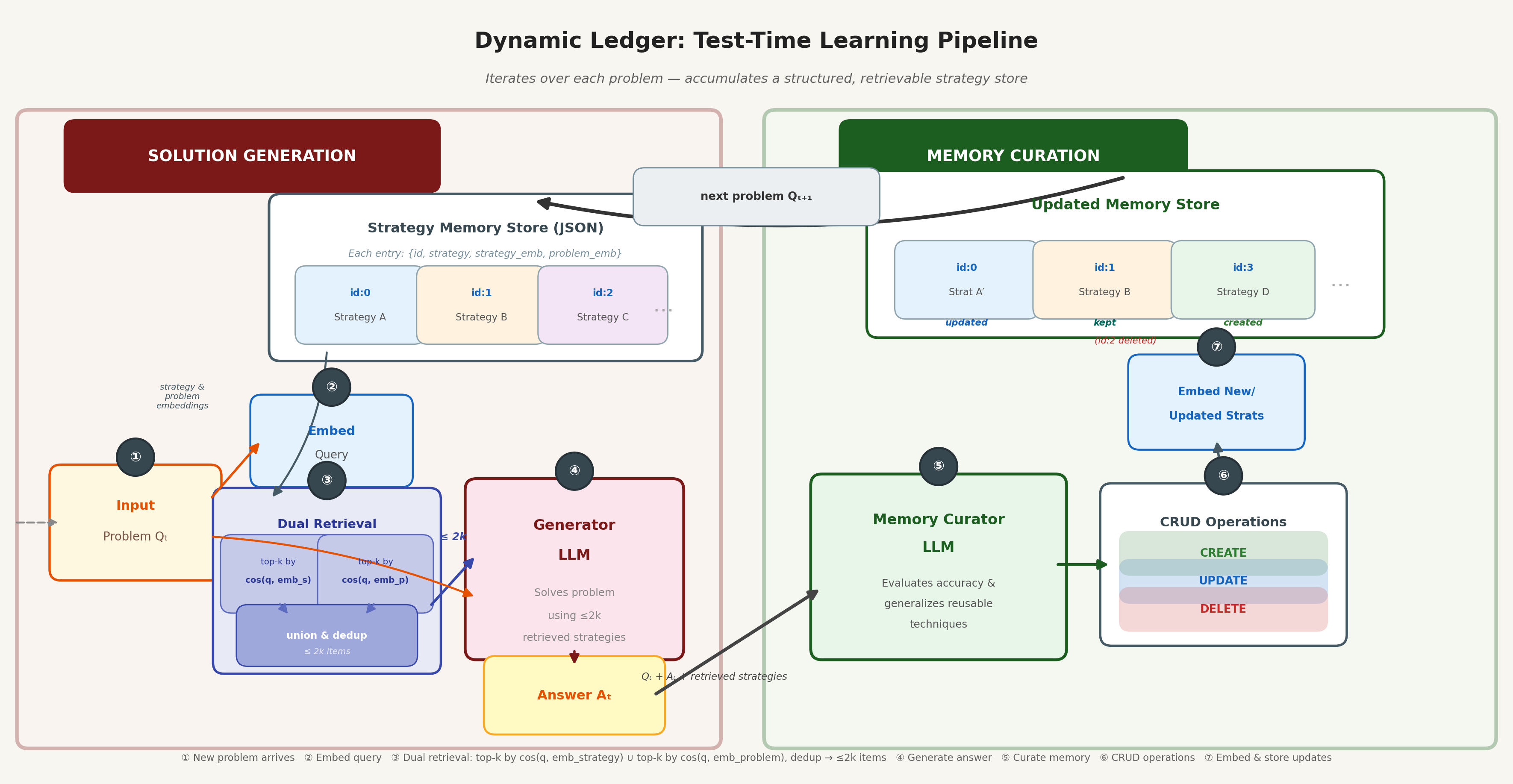 Dynamic Ledger Pipeline Overview