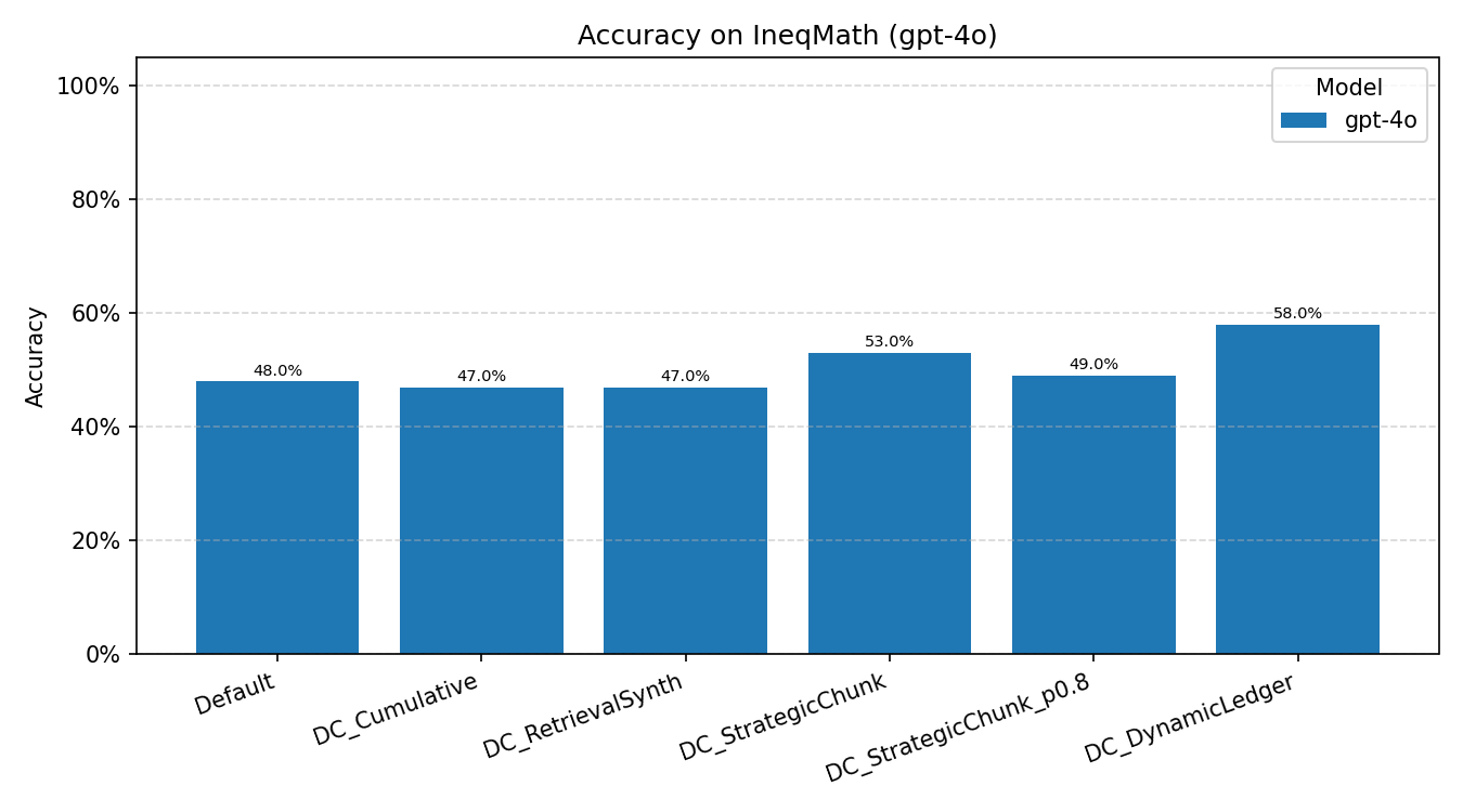 IneqMath GPT-4o Summary
