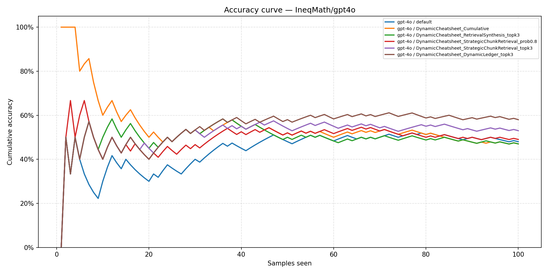 IneqMath Accuracy Curve