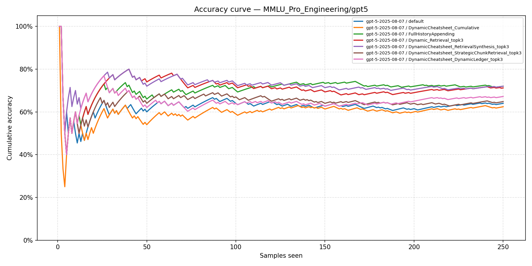 MMLU-Pro Engineering Accuracy Curve