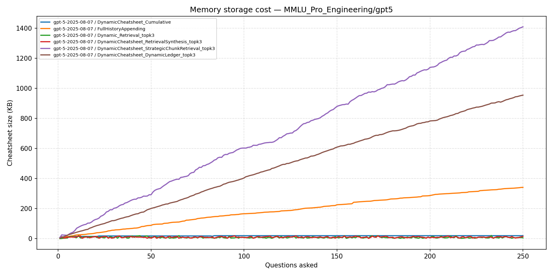 MMLU-Pro Engineering Memory Cost