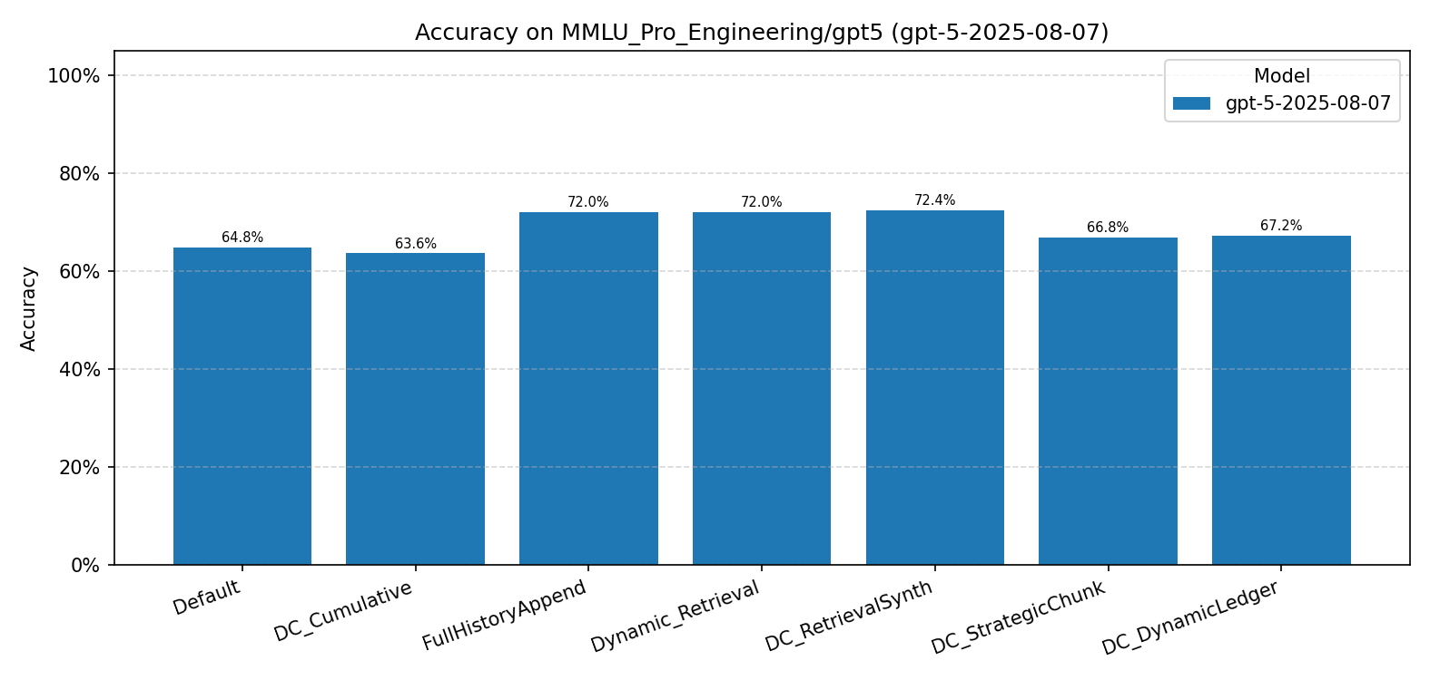 MMLU-Pro Engineering Summary