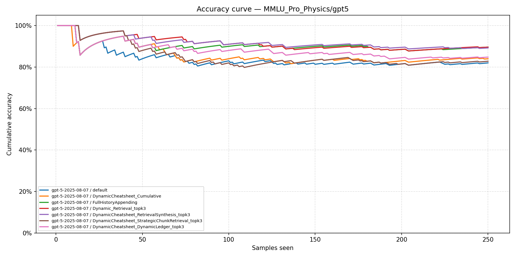 MMLU-Pro Physics Accuracy Curve