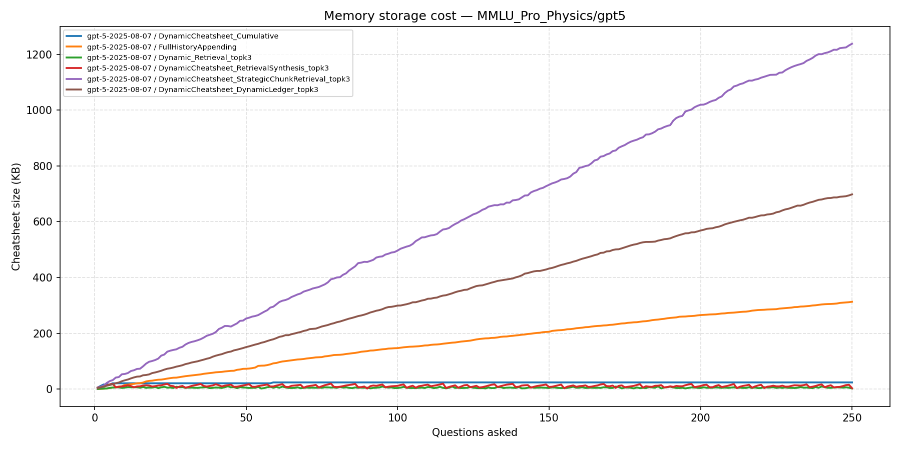 MMLU-Pro Physics Memory Cost