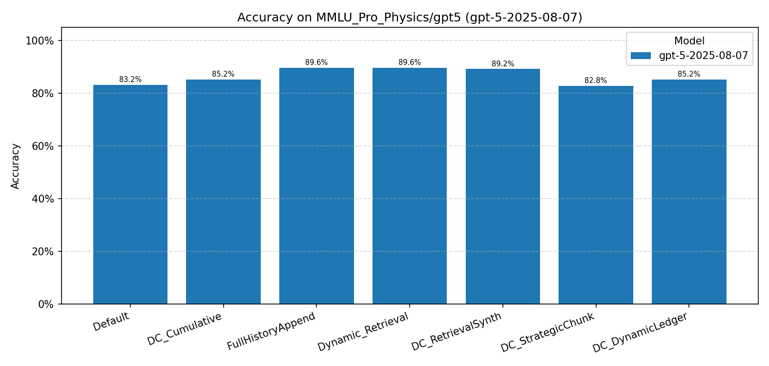 MMLU-Pro Physics Summary
