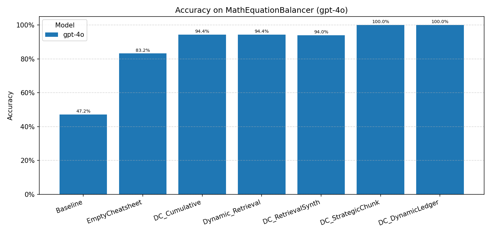 MathEquationBalancer GPT-4o Summary