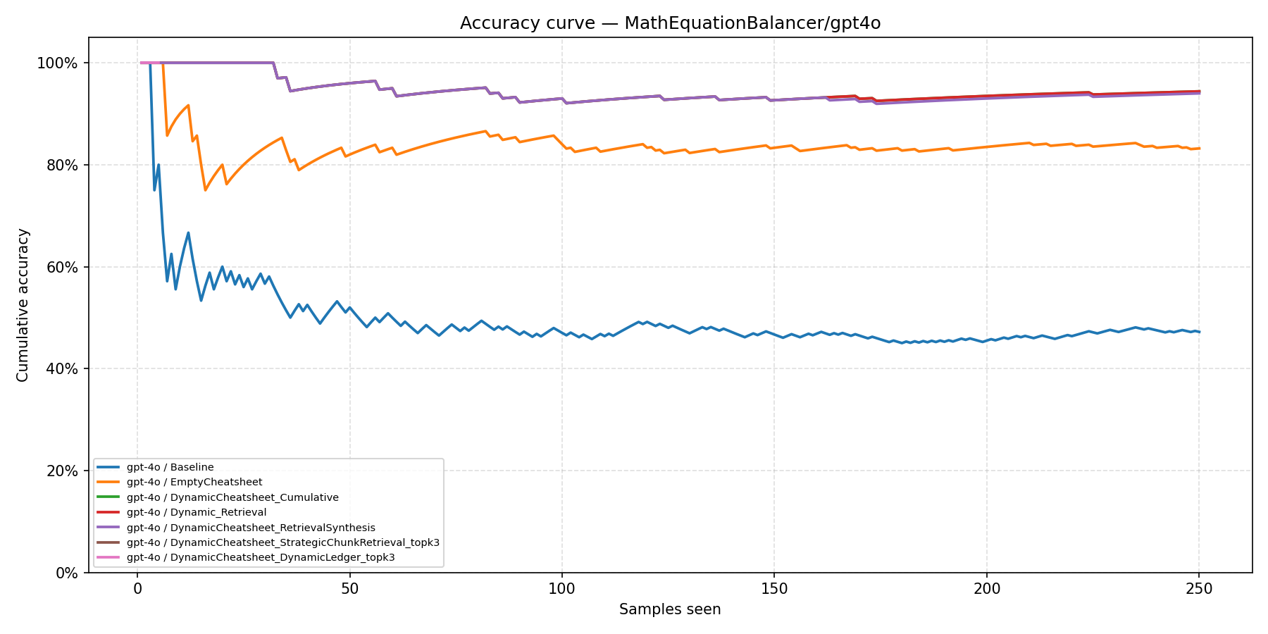 MathEquationBalancer Accuracy Curve