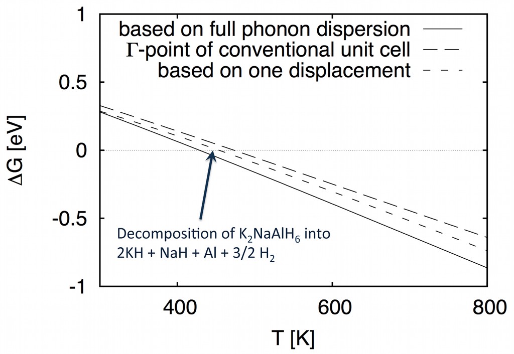 Gibbs free energies.