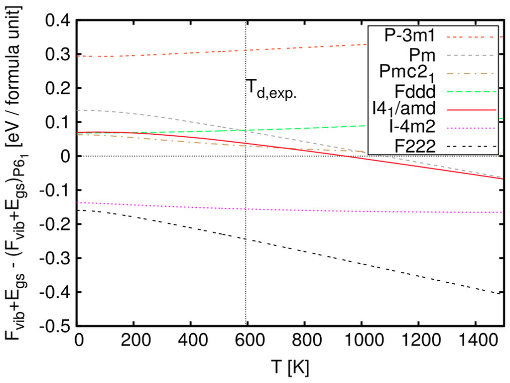 Phase-stabilities of magnesium borohydride.