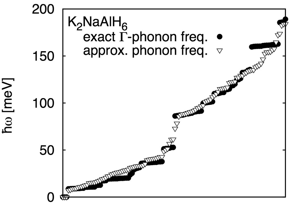 Phonon spectrum.