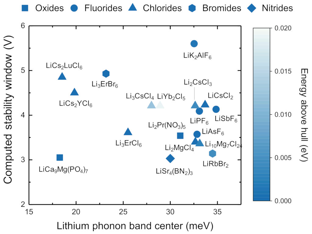 Super-ionic conductor screening.