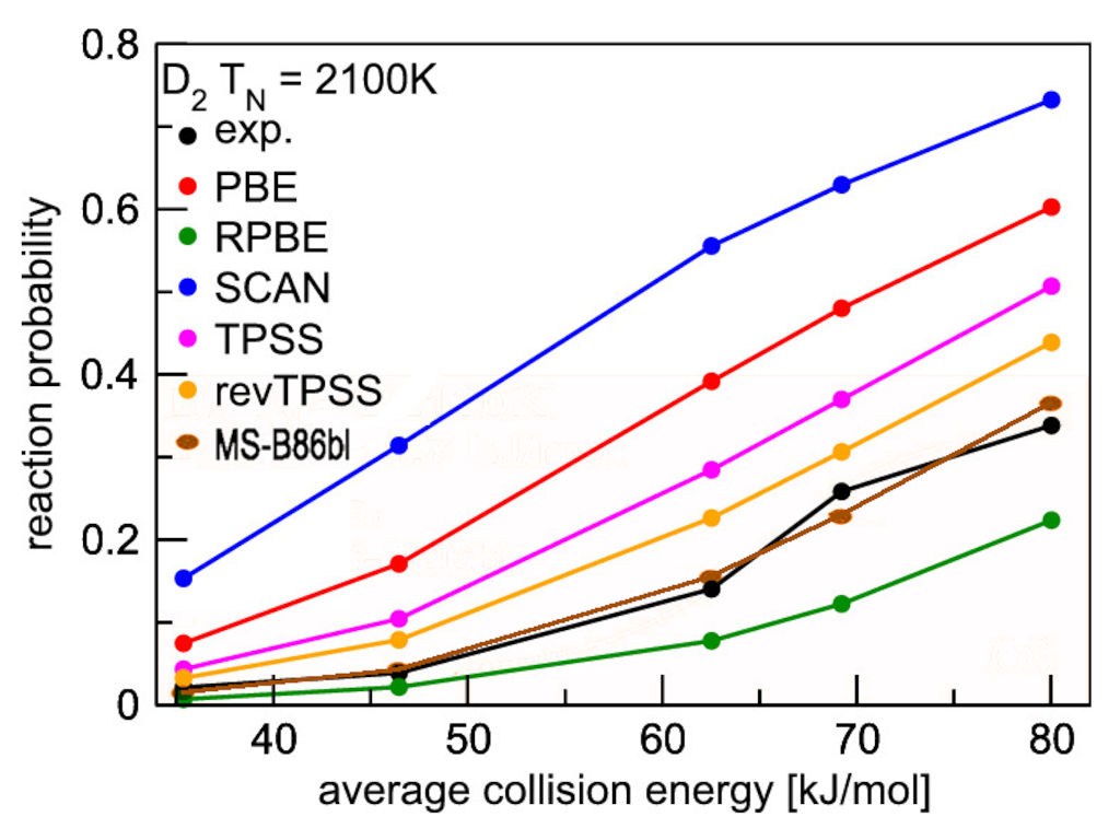 XC functional performance for D2 sticking probabilties.