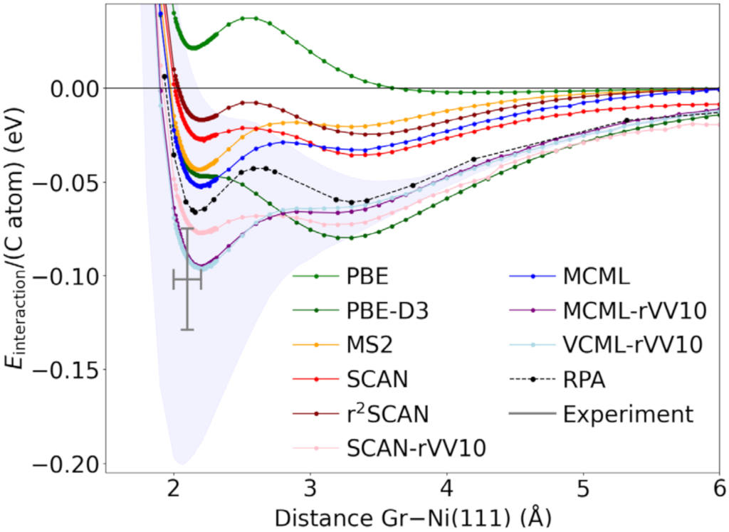 Ensemble of interaction energies of graphene with Ni(111) in comparison to energetics from other functionals.