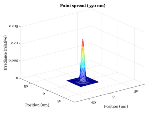 Examples of diffraction limited optics calculations.