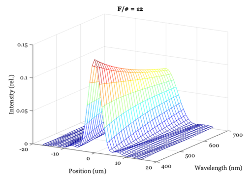 Examples of diffraction limited optics calculations.