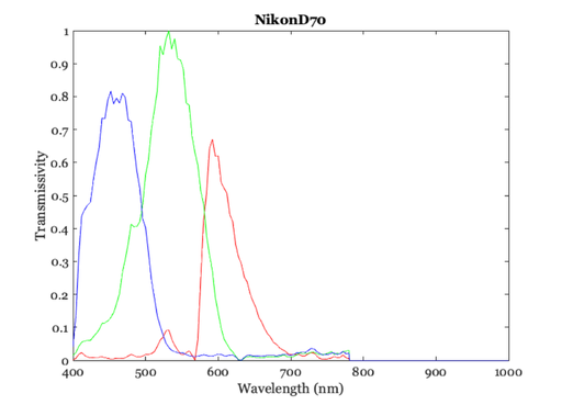 Plots the transmissivities of color filters
